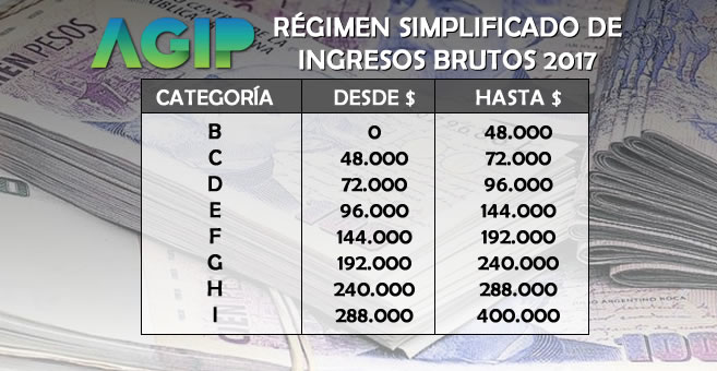 Agip Escala De Ingresos Brutos Del R Gimen Simplificado Econoblog