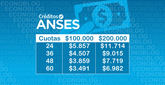 Monto de las cuotas de Créditos Anses 2021 EconoBlog