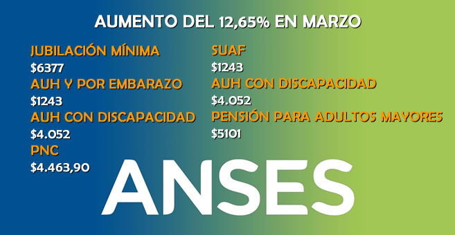 ANSES: Aumento Del 12,65% De Jubilaciones, Pensiones Y Asignaciones ...