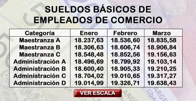 Sueldo Empleado De Comercio Octubre 2021 - Management And Leadership