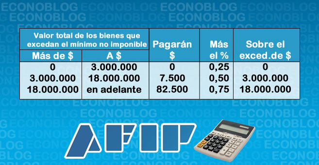 AFIP: Nueva Escala De Bienes Personales 2019 | EconoBlog