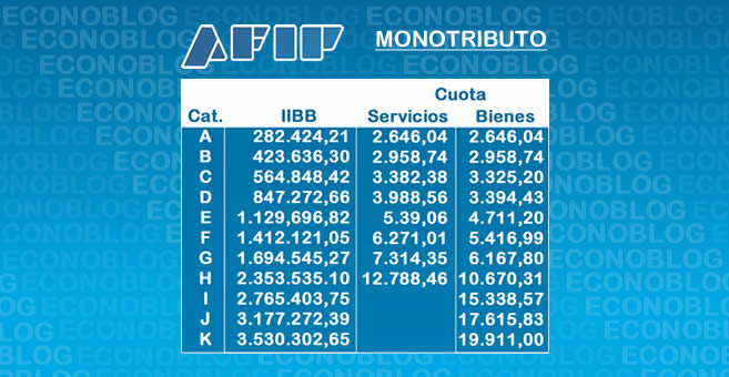 AFIP: Nueva escala del Monotributo 2021 | EconoBlog