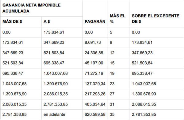 Afip Tabla Con Deducciones Personales 2023 De Ganancias Econoblog