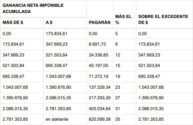 Afip Tabla Con Deducciones Personales 2023 De Ganancias Econoblog 1108