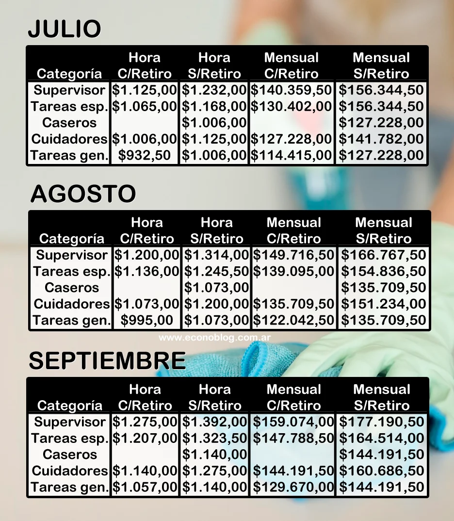 Escala salarial de empleados domésticos