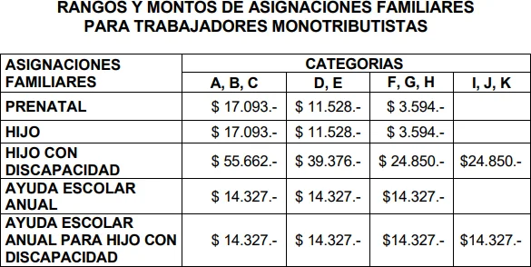 Asignaciones de monotributistas