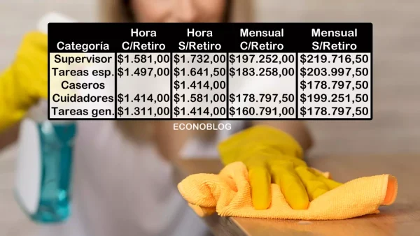 Sueldos de empleados domésticos en noviembre de 2023