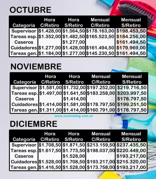 Sueldos básicos del servicio doméstico